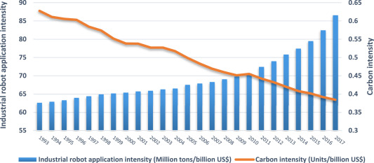 Industry robots carbon emissions
